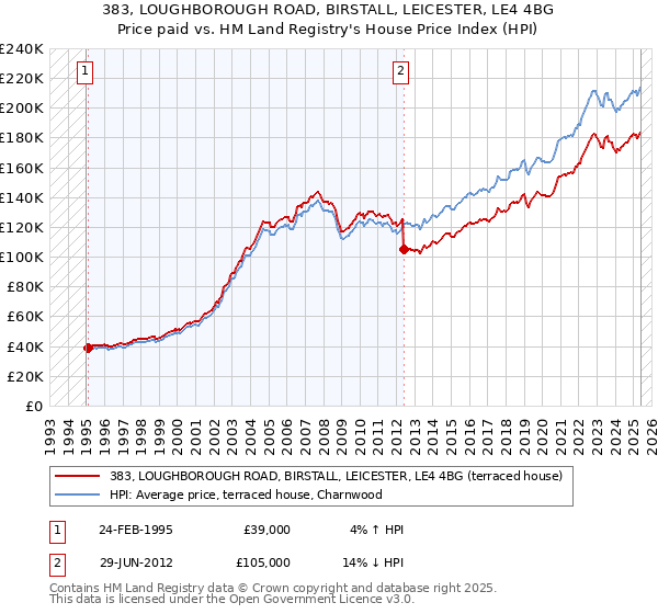 383, LOUGHBOROUGH ROAD, BIRSTALL, LEICESTER, LE4 4BG: Price paid vs HM Land Registry's House Price Index