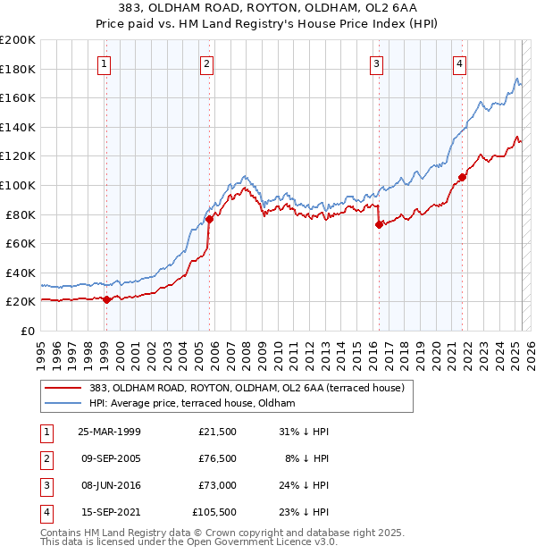 383, OLDHAM ROAD, ROYTON, OLDHAM, OL2 6AA: Price paid vs HM Land Registry's House Price Index