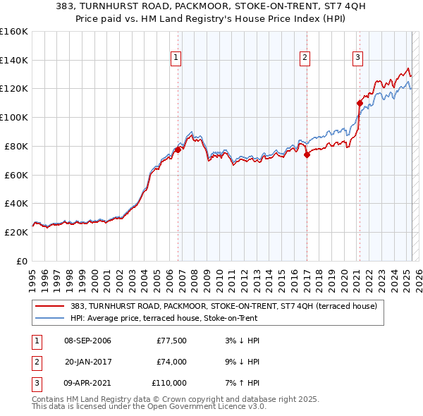 383, TURNHURST ROAD, PACKMOOR, STOKE-ON-TRENT, ST7 4QH: Price paid vs HM Land Registry's House Price Index