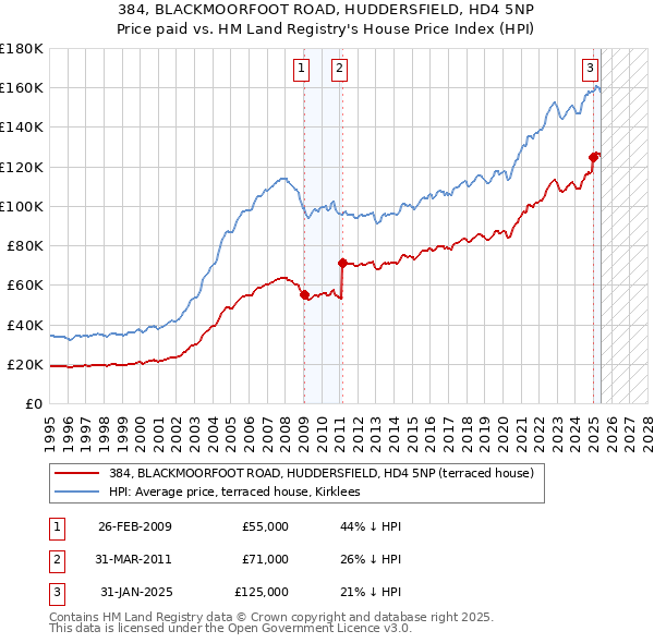 384, BLACKMOORFOOT ROAD, HUDDERSFIELD, HD4 5NP: Price paid vs HM Land Registry's House Price Index
