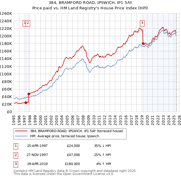 384, BRAMFORD ROAD, IPSWICH, IP1 5AY: Price paid vs HM Land Registry's House Price Index