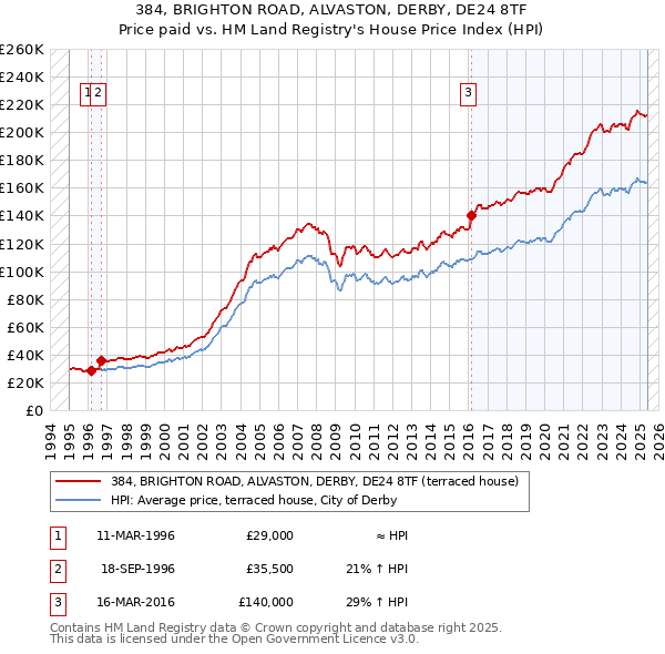 384, BRIGHTON ROAD, ALVASTON, DERBY, DE24 8TF: Price paid vs HM Land Registry's House Price Index