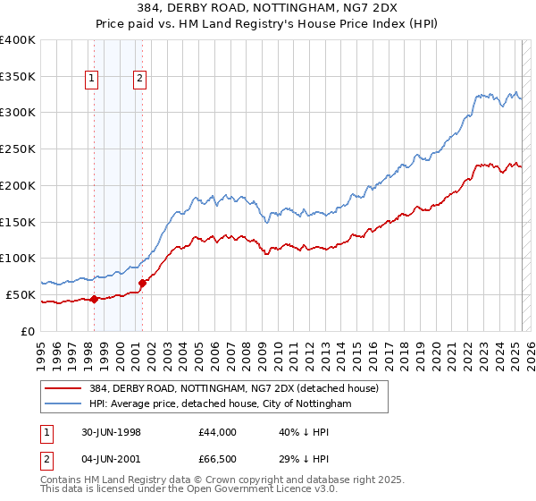 384, DERBY ROAD, NOTTINGHAM, NG7 2DX: Price paid vs HM Land Registry's House Price Index