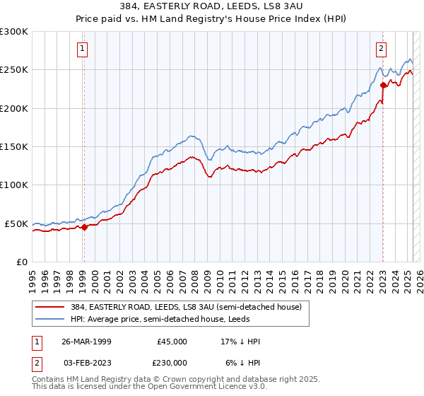384, EASTERLY ROAD, LEEDS, LS8 3AU: Price paid vs HM Land Registry's House Price Index