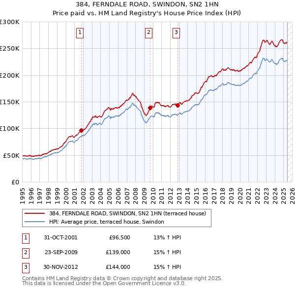 384, FERNDALE ROAD, SWINDON, SN2 1HN: Price paid vs HM Land Registry's House Price Index