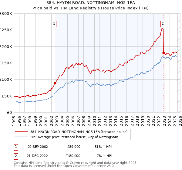 384, HAYDN ROAD, NOTTINGHAM, NG5 1EA: Price paid vs HM Land Registry's House Price Index