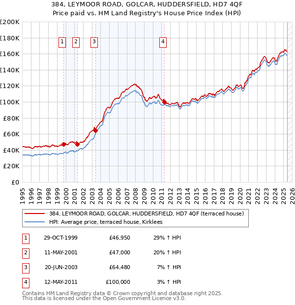 384, LEYMOOR ROAD, GOLCAR, HUDDERSFIELD, HD7 4QF: Price paid vs HM Land Registry's House Price Index