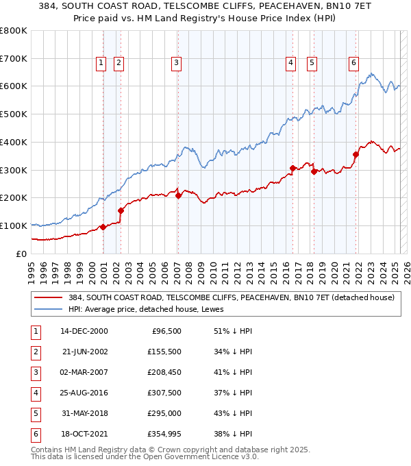 384, SOUTH COAST ROAD, TELSCOMBE CLIFFS, PEACEHAVEN, BN10 7ET: Price paid vs HM Land Registry's House Price Index