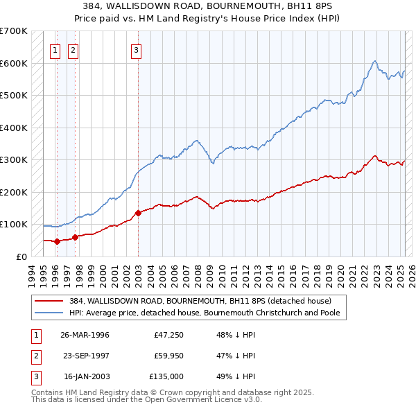 384, WALLISDOWN ROAD, BOURNEMOUTH, BH11 8PS: Price paid vs HM Land Registry's House Price Index