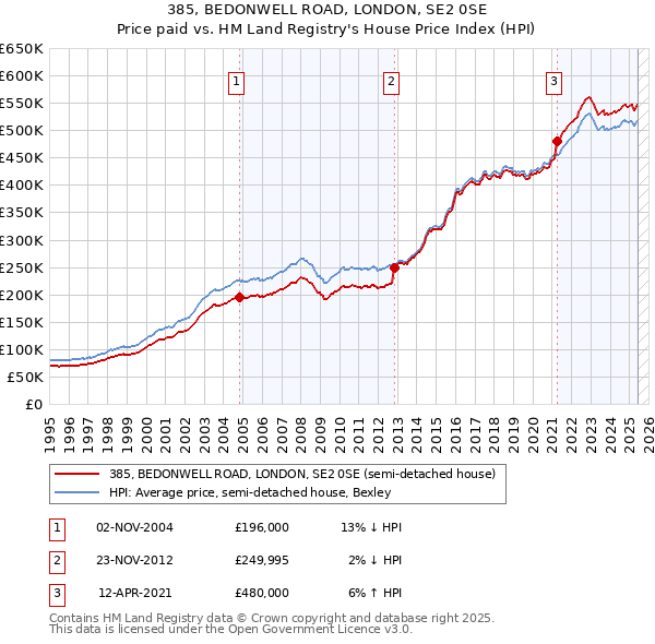 385, BEDONWELL ROAD, LONDON, SE2 0SE: Price paid vs HM Land Registry's House Price Index