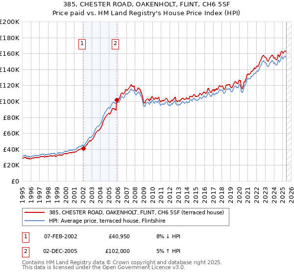 385, CHESTER ROAD, OAKENHOLT, FLINT, CH6 5SF: Price paid vs HM Land Registry's House Price Index