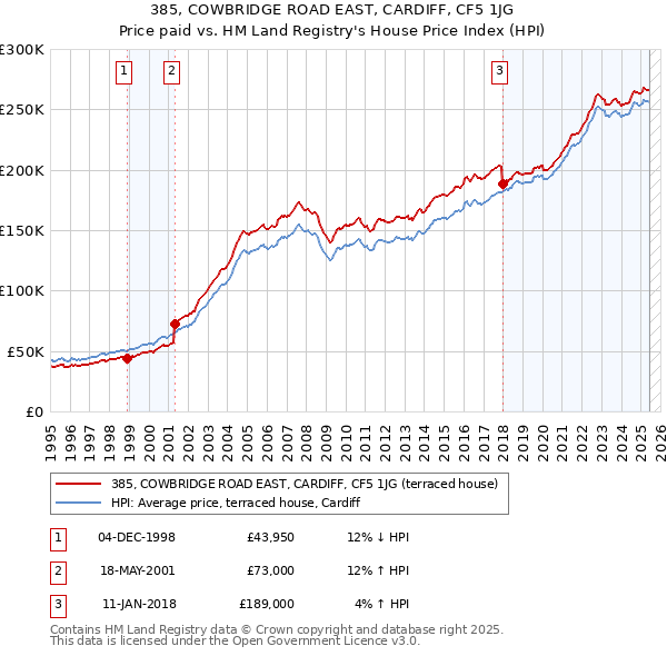 385, COWBRIDGE ROAD EAST, CARDIFF, CF5 1JG: Price paid vs HM Land Registry's House Price Index