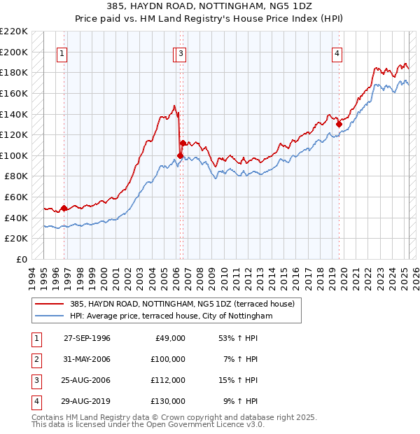 385, HAYDN ROAD, NOTTINGHAM, NG5 1DZ: Price paid vs HM Land Registry's House Price Index