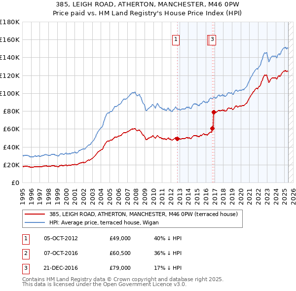 385, LEIGH ROAD, ATHERTON, MANCHESTER, M46 0PW: Price paid vs HM Land Registry's House Price Index