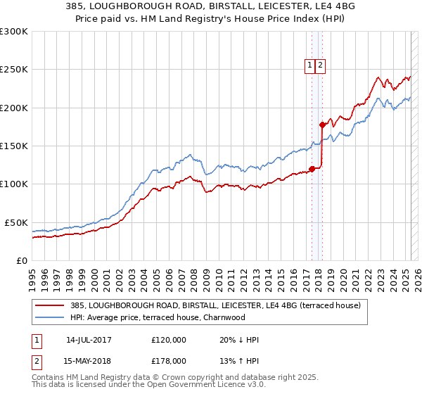 385, LOUGHBOROUGH ROAD, BIRSTALL, LEICESTER, LE4 4BG: Price paid vs HM Land Registry's House Price Index