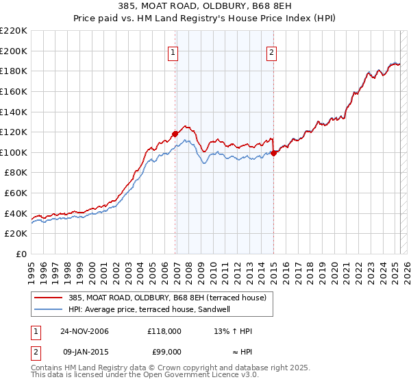 385, MOAT ROAD, OLDBURY, B68 8EH: Price paid vs HM Land Registry's House Price Index