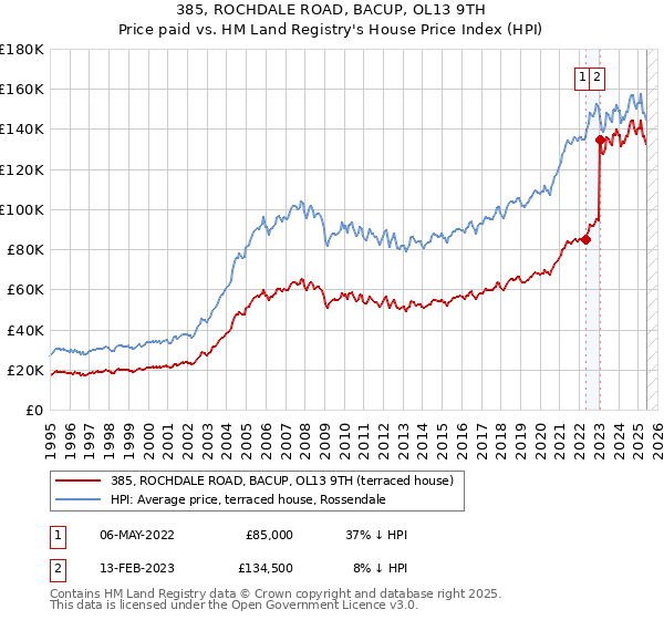 385, ROCHDALE ROAD, BACUP, OL13 9TH: Price paid vs HM Land Registry's House Price Index