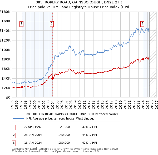385, ROPERY ROAD, GAINSBOROUGH, DN21 2TR: Price paid vs HM Land Registry's House Price Index