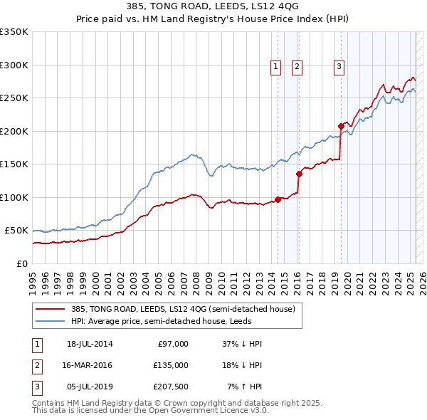 385, TONG ROAD, LEEDS, LS12 4QG: Price paid vs HM Land Registry's House Price Index