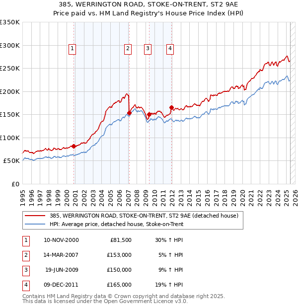 385, WERRINGTON ROAD, STOKE-ON-TRENT, ST2 9AE: Price paid vs HM Land Registry's House Price Index