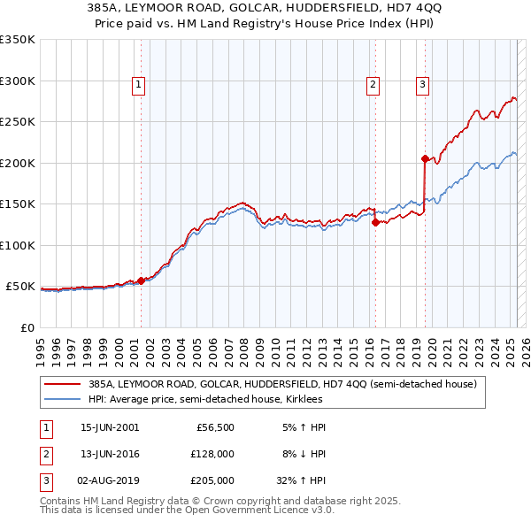 385A, LEYMOOR ROAD, GOLCAR, HUDDERSFIELD, HD7 4QQ: Price paid vs HM Land Registry's House Price Index