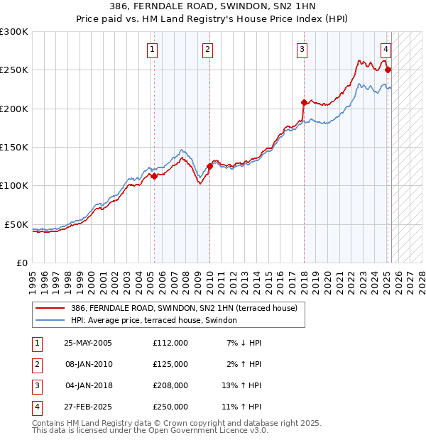 386, FERNDALE ROAD, SWINDON, SN2 1HN: Price paid vs HM Land Registry's House Price Index