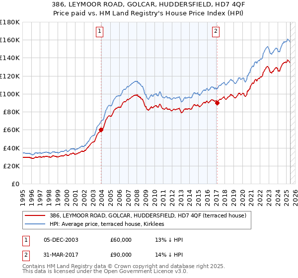 386, LEYMOOR ROAD, GOLCAR, HUDDERSFIELD, HD7 4QF: Price paid vs HM Land Registry's House Price Index