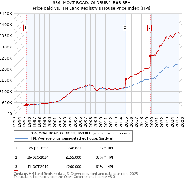 386, MOAT ROAD, OLDBURY, B68 8EH: Price paid vs HM Land Registry's House Price Index