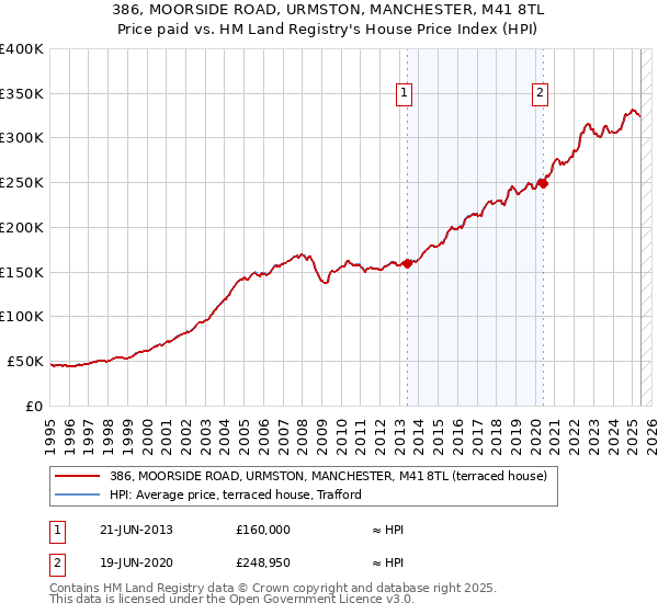 386, MOORSIDE ROAD, URMSTON, MANCHESTER, M41 8TL: Price paid vs HM Land Registry's House Price Index