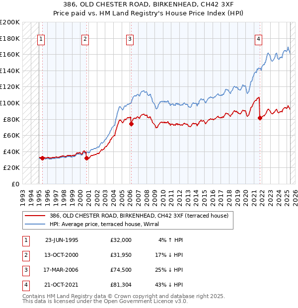 386, OLD CHESTER ROAD, BIRKENHEAD, CH42 3XF: Price paid vs HM Land Registry's House Price Index