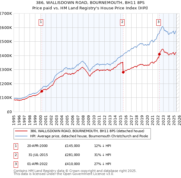 386, WALLISDOWN ROAD, BOURNEMOUTH, BH11 8PS: Price paid vs HM Land Registry's House Price Index