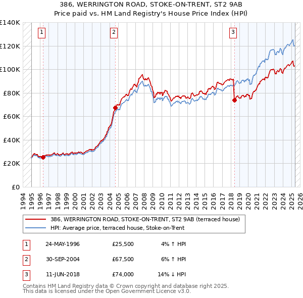 386, WERRINGTON ROAD, STOKE-ON-TRENT, ST2 9AB: Price paid vs HM Land Registry's House Price Index