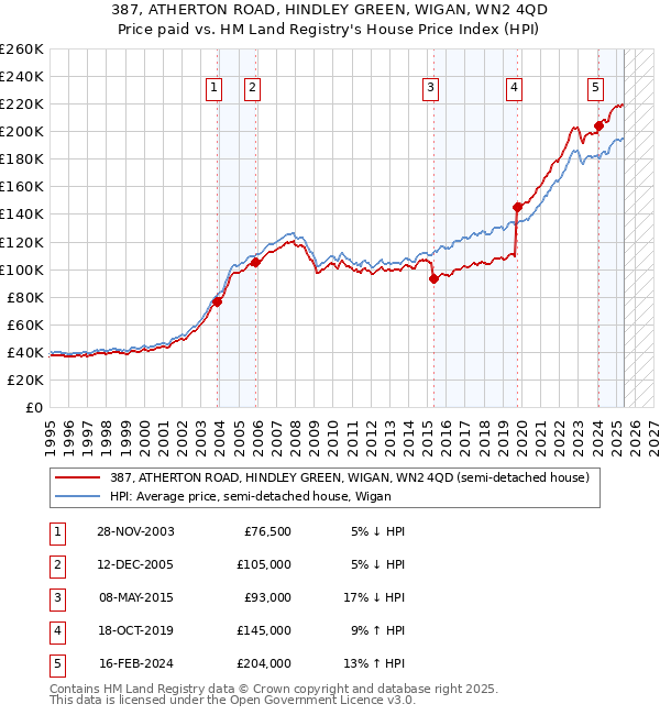 387, ATHERTON ROAD, HINDLEY GREEN, WIGAN, WN2 4QD: Price paid vs HM Land Registry's House Price Index