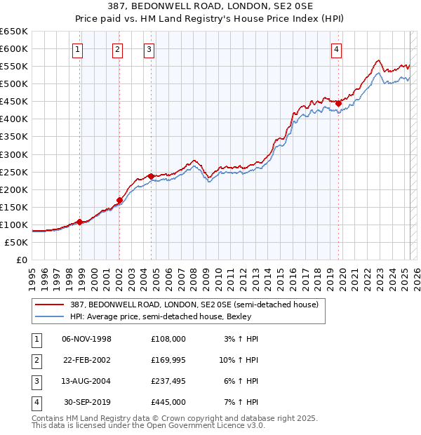 387, BEDONWELL ROAD, LONDON, SE2 0SE: Price paid vs HM Land Registry's House Price Index