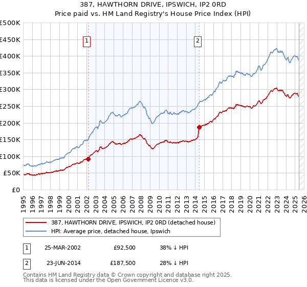 387, HAWTHORN DRIVE, IPSWICH, IP2 0RD: Price paid vs HM Land Registry's House Price Index