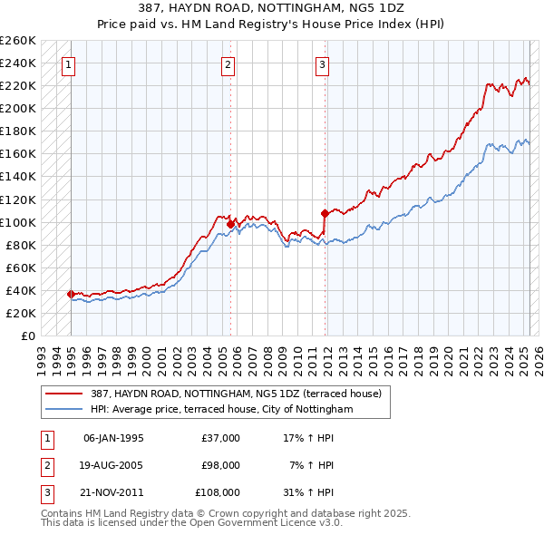 387, HAYDN ROAD, NOTTINGHAM, NG5 1DZ: Price paid vs HM Land Registry's House Price Index