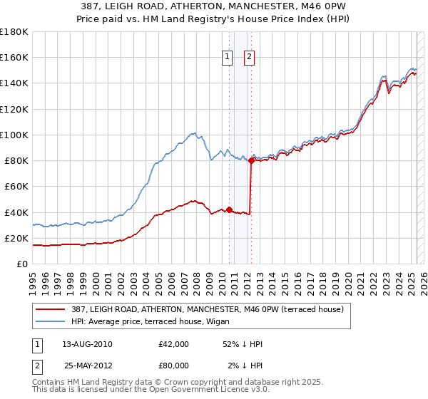 387, LEIGH ROAD, ATHERTON, MANCHESTER, M46 0PW: Price paid vs HM Land Registry's House Price Index