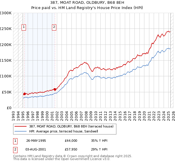 387, MOAT ROAD, OLDBURY, B68 8EH: Price paid vs HM Land Registry's House Price Index