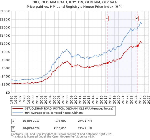 387, OLDHAM ROAD, ROYTON, OLDHAM, OL2 6AA: Price paid vs HM Land Registry's House Price Index