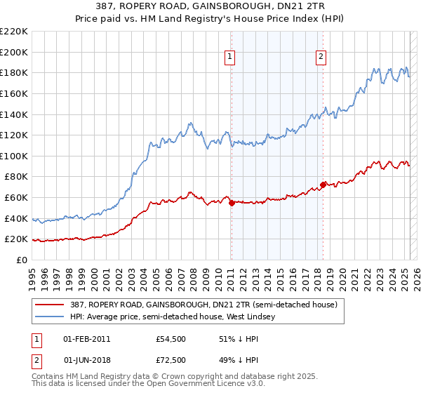 387, ROPERY ROAD, GAINSBOROUGH, DN21 2TR: Price paid vs HM Land Registry's House Price Index