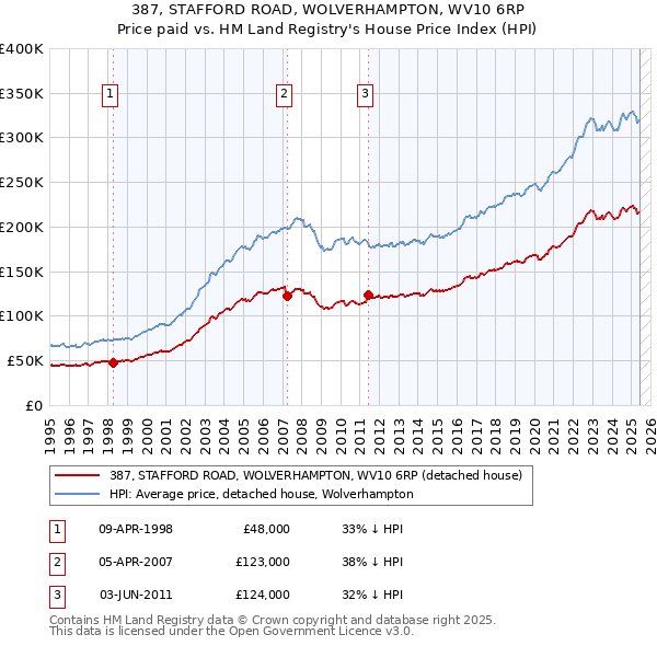 387, STAFFORD ROAD, WOLVERHAMPTON, WV10 6RP: Price paid vs HM Land Registry's House Price Index