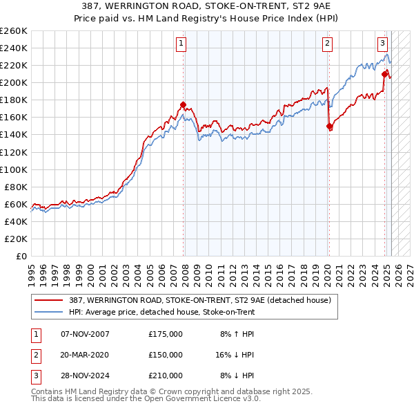 387, WERRINGTON ROAD, STOKE-ON-TRENT, ST2 9AE: Price paid vs HM Land Registry's House Price Index