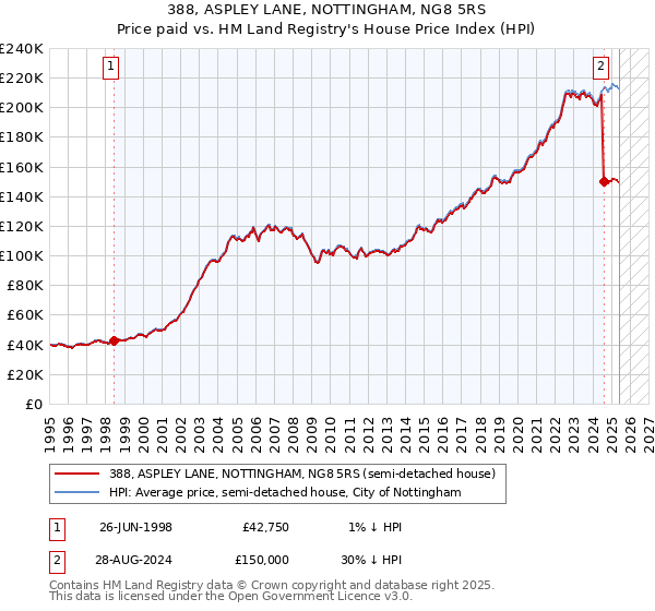 388, ASPLEY LANE, NOTTINGHAM, NG8 5RS: Price paid vs HM Land Registry's House Price Index