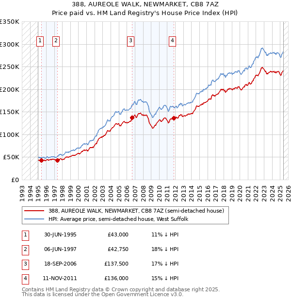 388, AUREOLE WALK, NEWMARKET, CB8 7AZ: Price paid vs HM Land Registry's House Price Index