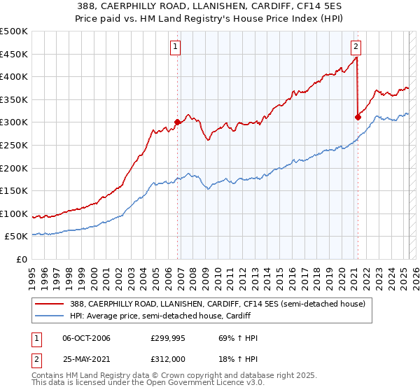388, CAERPHILLY ROAD, LLANISHEN, CARDIFF, CF14 5ES: Price paid vs HM Land Registry's House Price Index
