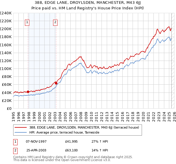 388, EDGE LANE, DROYLSDEN, MANCHESTER, M43 6JJ: Price paid vs HM Land Registry's House Price Index