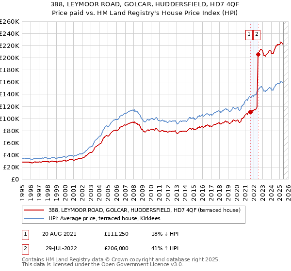 388, LEYMOOR ROAD, GOLCAR, HUDDERSFIELD, HD7 4QF: Price paid vs HM Land Registry's House Price Index
