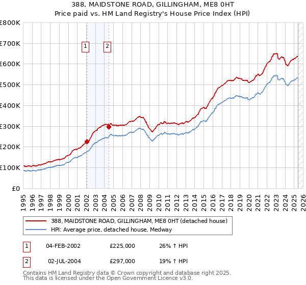 388, MAIDSTONE ROAD, GILLINGHAM, ME8 0HT: Price paid vs HM Land Registry's House Price Index