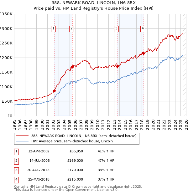 388, NEWARK ROAD, LINCOLN, LN6 8RX: Price paid vs HM Land Registry's House Price Index