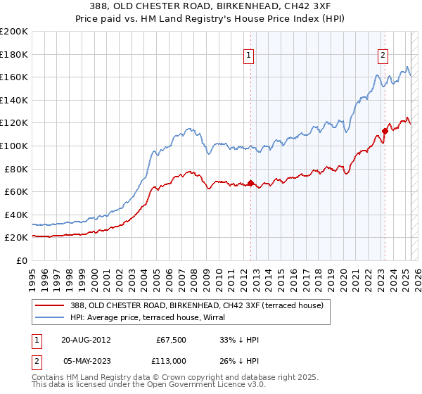 388, OLD CHESTER ROAD, BIRKENHEAD, CH42 3XF: Price paid vs HM Land Registry's House Price Index